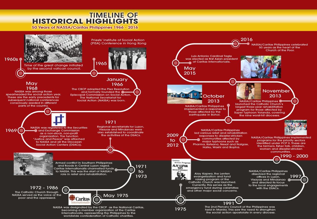 caritas philippines history-timeline